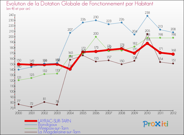 Evolution et montant de la dotation globale de fonctionnement par Habitant pour LAYRAC-SUR-TARN et les communes proches Comparaison des dotations globales de fonctionnement par habitant pour LAYRAC-SUR-TARN et les communes voisines