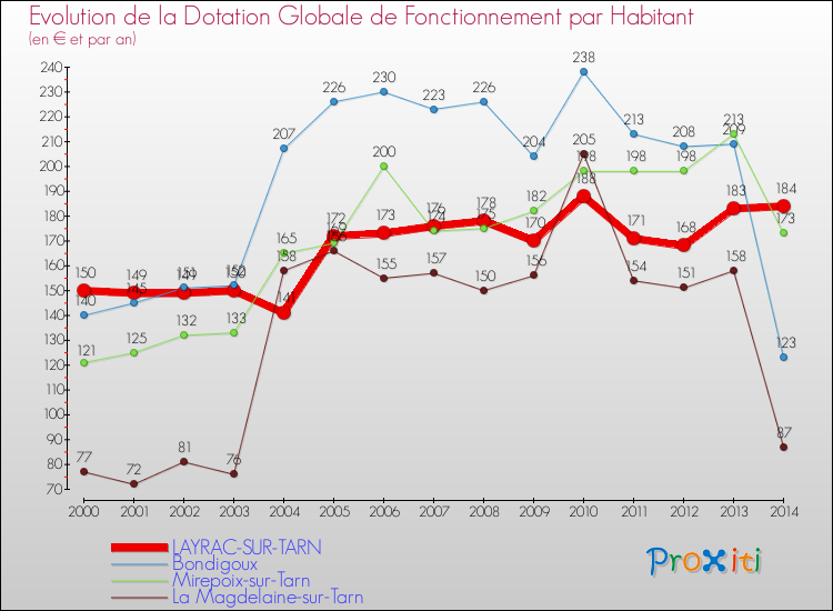 Evolution et montant de la dotation globale de fonctionnement par Habitant pour LAYRAC-SUR-TARN et les communes proches de 2000 à 2014. Comparaison des dotations globales de fonctionnement par habitant pour LAYRAC-SUR-TARN et les communes voisines de 2000 à 2014.