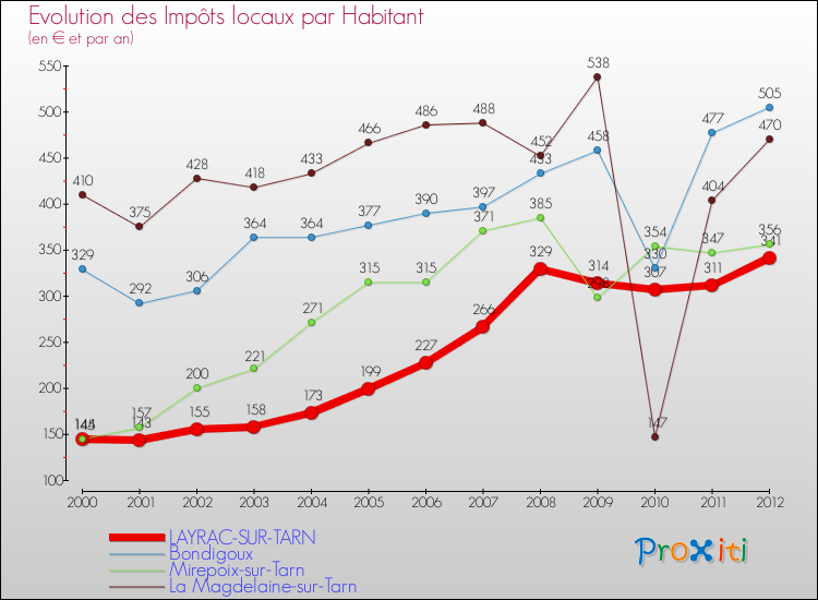 Evolution et montant des impôts locaux par Habitant pour LAYRAC-SUR-TARN et les communes proches Comparaison des impôts locaux par habitant pour LAYRAC-SUR-TARN et les communes voisines