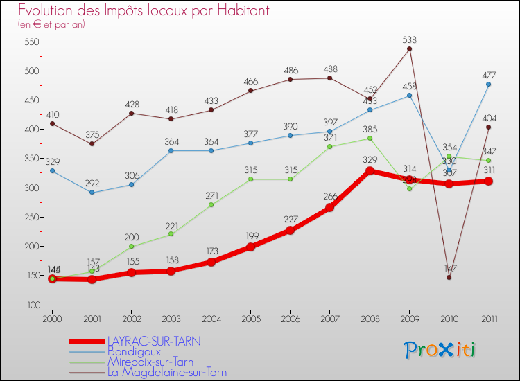 Evolution et montant des impôts locaux par Habitant pour LAYRAC-SUR-TARN et les communes proches Comparaison des impôts locaux par habitant pour LAYRAC-SUR-TARN et les communes voisines