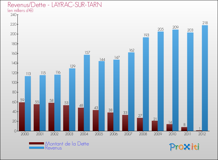 Evolution comparée de la dette et des revenus pour la commune de LAYRAC-SUR-TARN de 2000 à 2012 Comparaison de la dette et des revenus pour LAYRAC-SUR-TARN de 2000 à 2012