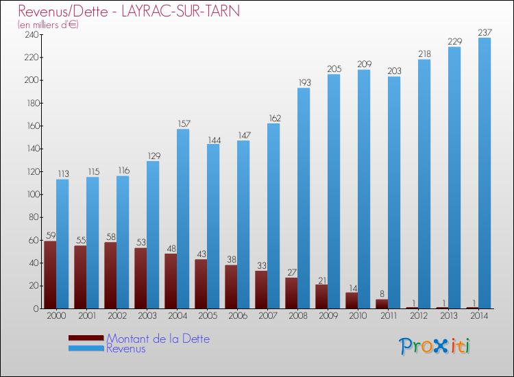 Evolution comparée de la dette et des revenus pour la commune de LAYRAC-SUR-TARN de 2000 à 2014 Comparaison de la dette et des revenus pour LAYRAC-SUR-TARN de 2000 à 2014