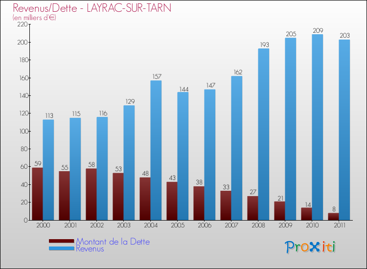 Evolution comparée de la dette et des revenus pour la commune de LAYRAC-SUR-TARN de 2000 à 2011 Comparaison de la dette et des revenus pour LAYRAC-SUR-TARN de 2000 à 2011