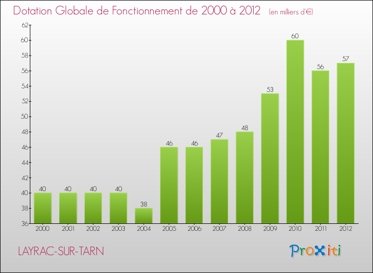 Evolution du montant de la Dotation Globale de Fonctionnement pour la commune de LAYRAC-SUR-TARN de 2000 à 2012 Evolution du montant de la Dotation Globale de Fonctionnement pour LAYRAC-SUR-TARN de 2000 à 2012