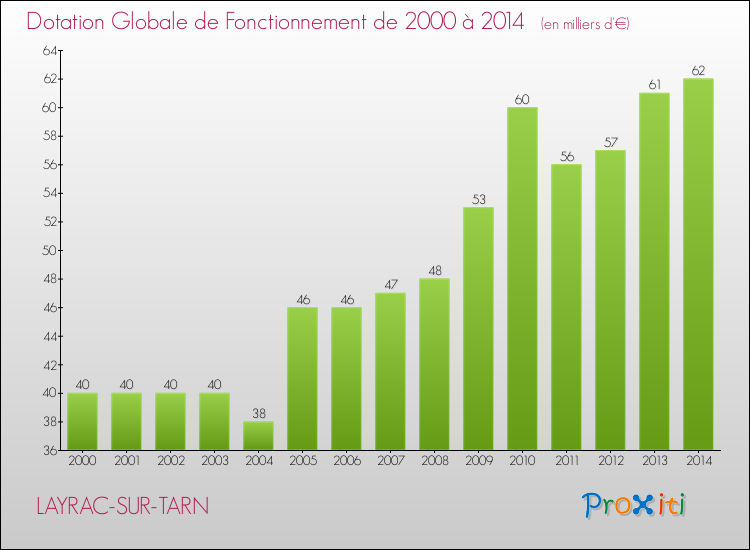Evolution du montant de la Dotation Globale de Fonctionnement pour la commune de LAYRAC-SUR-TARN de 2000 à 2014 Evolution du montant de la Dotation Globale de Fonctionnement pour LAYRAC-SUR-TARN de 2000 à 2014