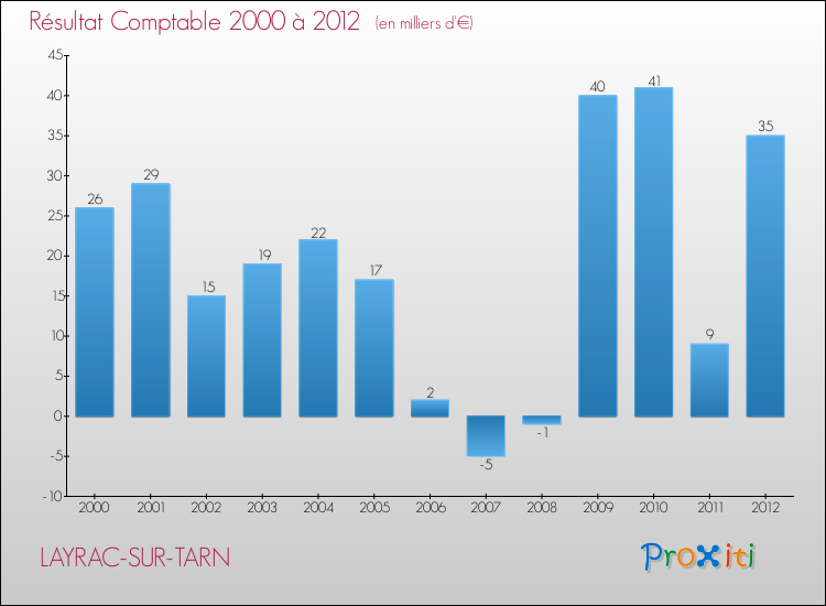 Evolution du résultat comptable pour la commune de LAYRAC-SUR-TARN de 2000 à 2012 Evolution du résultat comptable pour LAYRAC-SUR-TARN de 2000 à 2012