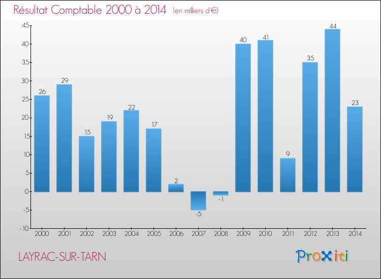 Evolution du résultat comptable pour la commune de LAYRAC-SUR-TARN de 2000 à 2014 Evolution du résultat comptable pour LAYRAC-SUR-TARN de 2000 à 2014