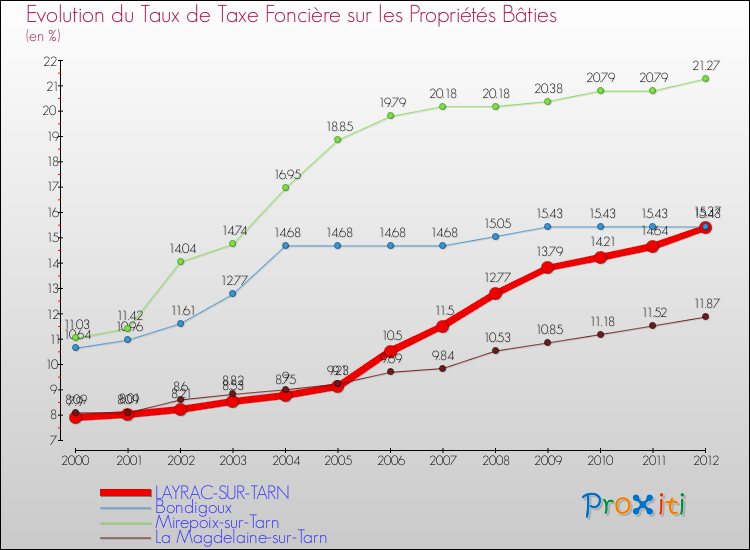 Evolution du taux de la taxe foncière sur le bati pour LAYRAC-SUR-TARN et les communes proches de 2000 à 2012 Comparaison des taux de taxe foncière sur le bati pour LAYRAC-SUR-TARN et les communes voisines de 2000 à 2012