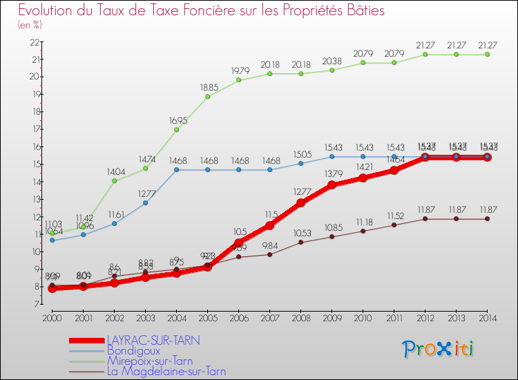 Evolution du taux de la taxe foncière sur le bati pour LAYRAC-SUR-TARN et les communes proches de 2000 à 2014 Comparaison des taux de taxe foncière sur le bati pour LAYRAC-SUR-TARN et les communes voisines de 2000 à 2014