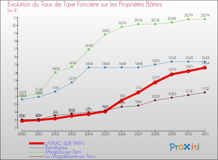 Evolution du taux de la taxe foncière sur le bati pour LAYRAC-SUR-TARN et les communes proches Comparaison des taux de taxe foncière sur le bati pour LAYRAC-SUR-TARN et les communes voisines