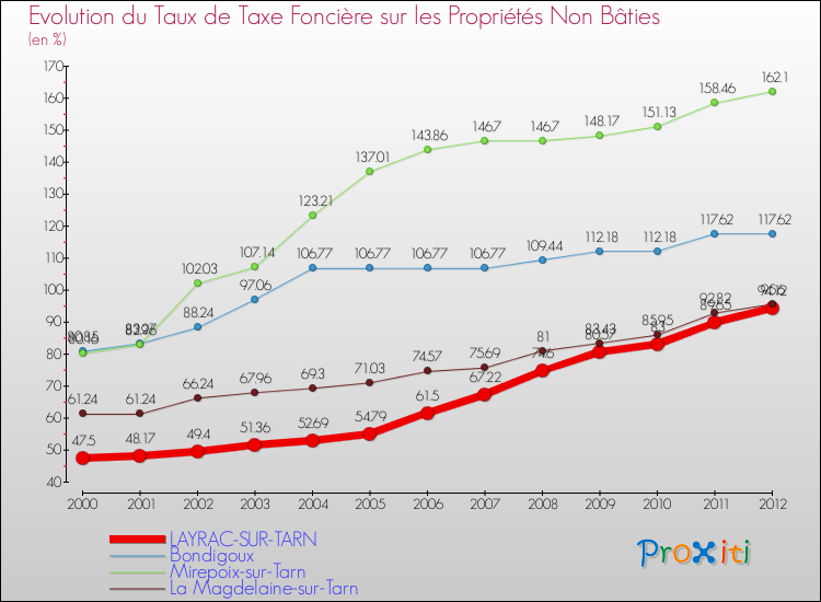 Evolution du taux de la taxe foncière sur les immeubles et terrains non batis pour LAYRAC-SUR-TARN et les communes proches de 2000 à 2012 Comparaison des taux de la taxe foncière sur les immeubles et terrains non batis pour LAYRAC-SUR-TARN et les communes voisines de 2000 à 2012