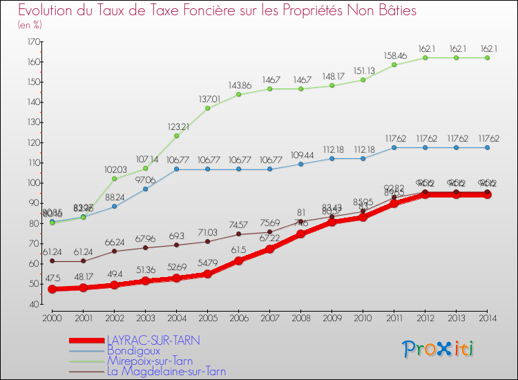 Evolution du taux de la taxe foncière sur les immeubles et terrains non batis pour LAYRAC-SUR-TARN et les communes proches de 2000 à 2014 Comparaison des taux de la taxe foncière sur les immeubles et terrains non batis pour LAYRAC-SUR-TARN et les communes voisines de 2000 à 2014