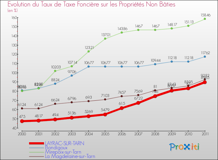 Evolution du taux de la taxe foncière sur les immeubles et terrains non batis pour LAYRAC-SUR-TARN et les communes proches Comparaison des taux de la taxe foncière sur les immeubles et terrains non batis pour LAYRAC-SUR-TARN et les communes voisines