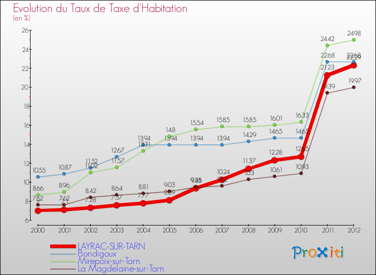 Evolution du taux de la taxe d'habitation pour LAYRAC-SUR-TARN et les communes proches Comparaison des taux de la taxe d'habitation pour LAYRAC-SUR-TARN et les communes voisines