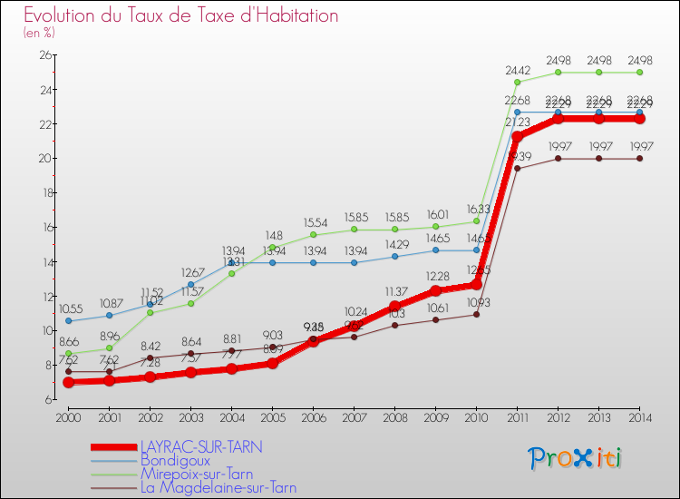 Evolution du taux de la taxe d'habitation pour LAYRAC-SUR-TARN et les communes proches de 2000 à 2014 Comparaison des taux de la taxe d'habitation pour LAYRAC-SUR-TARN et les communes voisines de 2000 à 2014