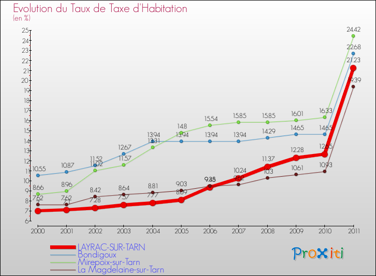 Evolution du taux de la taxe d'habitation pour LAYRAC-SUR-TARN et les communes proches Comparaison des taux de la taxe d'habitation pour LAYRAC-SUR-TARN et les communes voisines
