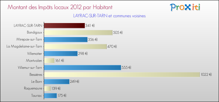 Montant des impôts locaux par Habitant pour LAYRAC-SUR-TARN et les communes proches Comparaison des impôts locaux par habitant pour LAYRAC-SUR-TARN et les communes voisines