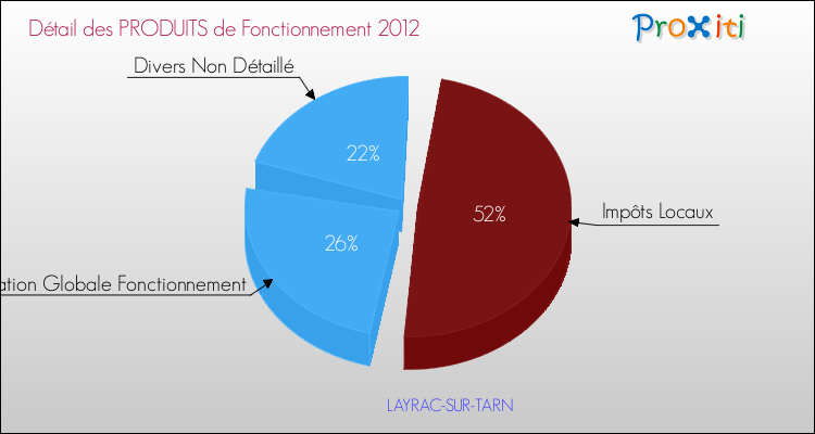 Décomposition du Budget de Fonctionnement 2012 de la commune de LAYRAC-SUR-TARN Budget de Fonctionnement 2012 pour la commune de LAYRAC-SUR-TARN
