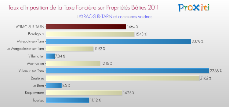Taux d'imposition de la taxe foncière sur le bati 2011 pour LAYRAC-SUR-TARN et les communes proches Comparaison des taux d'imposition de la taxe foncière sur le bati 2011 pour LAYRAC-SUR-TARN et les communes voisines