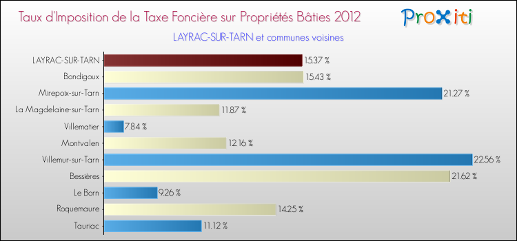 Taux d'imposition de la taxe foncière sur le bati 2012 pour LAYRAC-SUR-TARN et les communes proches Comparaison des taux d'imposition de la taxe foncière sur le bati 2012 pour LAYRAC-SUR-TARN et les communes voisines