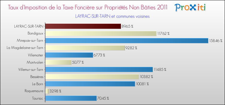 Taux d'imposition de la taxe foncière sur les immeubles et terrains non batis 2011 pour LAYRAC-SUR-TARN et les communes proches Comparaison des taux d'imposition de la taxe foncière sur les immeubles et terrains non batis 2011 pour LAYRAC-SUR-TARN et les communes voisines