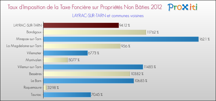 Taux d'imposition de la taxe foncière sur les immeubles et terrains non batis 2012 pour LAYRAC-SUR-TARN et les communes proches Comparaison des taux d'imposition de la taxe foncière sur les immeubles et terrains non batis 2012 pour LAYRAC-SUR-TARN et les communes voisines