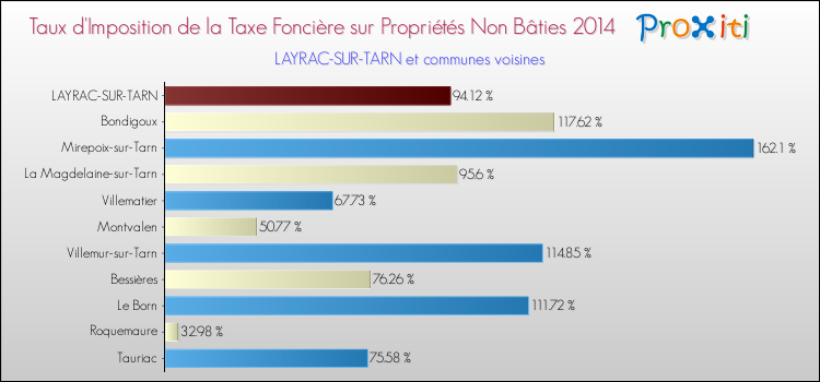 Taux d'imposition de la taxe foncière sur les immeubles et terrains non batis 2014 pour LAYRAC-SUR-TARN et les communes proches Comparaison des taux d'imposition de la taxe foncière sur les immeubles et terrains non batis 2014 pour LAYRAC-SUR-TARN et les communes voisines