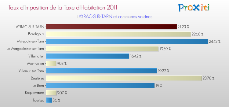 Taux d'imposition de la taxe d'habitation 2011 pour LAYRAC-SUR-TARN et les communes proches Comparaison des taux d'imposition de la taxe d'habitation 2011 pour LAYRAC-SUR-TARN et les communes voisines