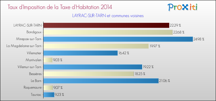Taux d'imposition de la taxe d'habitation 2014 pour LAYRAC-SUR-TARN et les communes proches Comparaison des taux d'imposition de la taxe d'habitation 2014 pour LAYRAC-SUR-TARN et les communes voisines