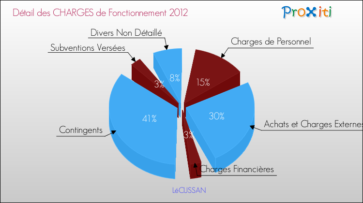 Décomposition des Charges de Fonctionnement 2012 de la commune de LéCUSSAN Charges de Fonctionnement 2012 pour la commune de LéCUSSAN