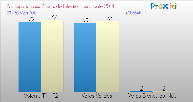 Participation comparée des 2 tours des Elections Municipales 2014 de la commune de LéCUSSAN Elections Municipales 2014 - Participation comparée des 2 tours pour la commune de LéCUSSAN