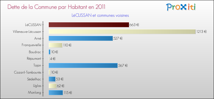Dette par habitant de la commune en 2011 pour LéCUSSAN et les communes proches Comparaison de la dette par habitant de la commune en 2011 pour LéCUSSAN et les communes voisines