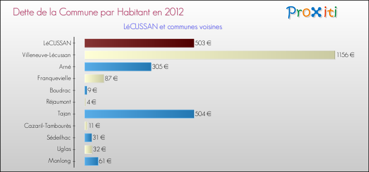 Dette par habitant de la commune en 2012 pour LéCUSSAN et les communes proches Comparaison de la dette par habitant de la commune en 2012 pour LéCUSSAN et les communes voisines