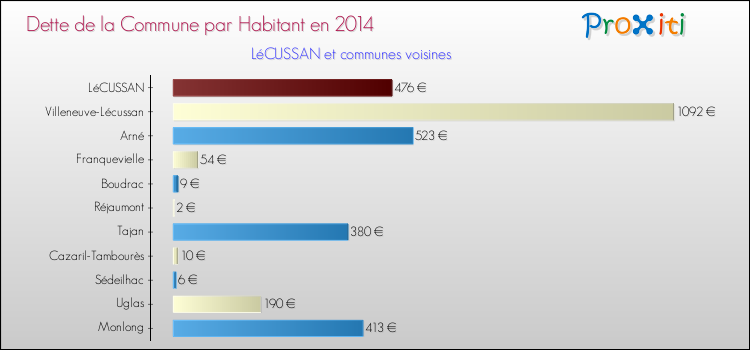 Dette par habitant de la commune en 2014 pour LéCUSSAN et les communes proches Comparaison de la dette par habitant de la commune en 2014 pour LéCUSSAN et les communes voisines