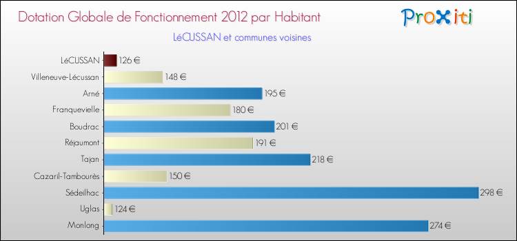 Montant des dotations globales de fonctionnement DGF par Habitant pour LéCUSSAN et les communes proches Comparaison des des dotations globales de fonctionnement DGF par habitant pour LéCUSSAN et les communes voisines