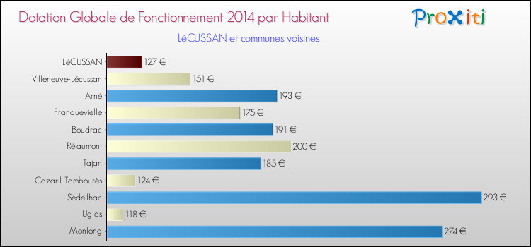 Montant des dotations globales de fonctionnement DGF par Habitant pour LéCUSSAN et les communes proches en 2014. Comparaison des des dotations globales de fonctionnement DGF par habitant pour LéCUSSAN et les communes voisines en 2014.