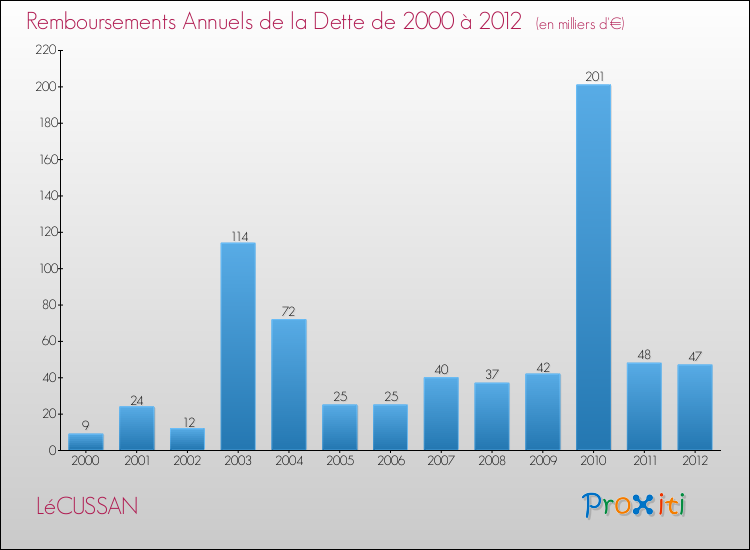 Evolution de l'annuité de la dette pour la commune de LéCUSSAN de 2000 à 2012 Annuités de la dette pour LéCUSSAN de 2000 à 2012