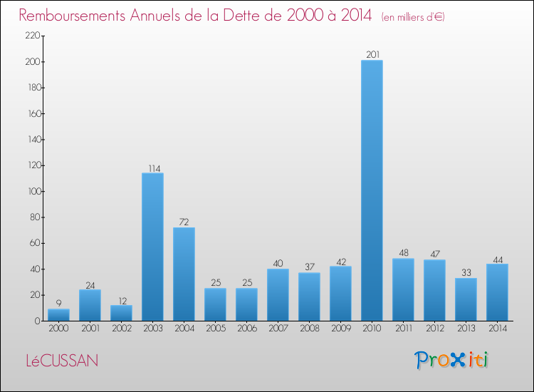 Evolution de l'annuité de la dette pour la commune de LéCUSSAN de 2000 à 2014 Annuités de la dette pour LéCUSSAN de 2000 à 2014