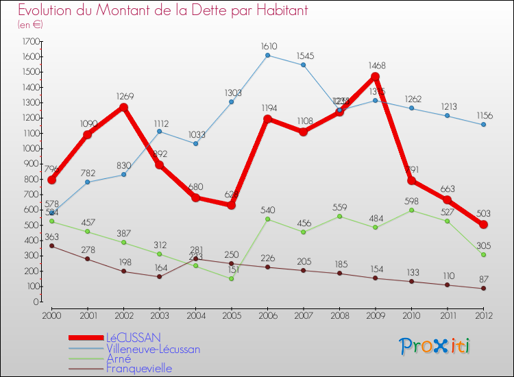 Evolution de la dette par habitant pour la commune de LéCUSSAN et les communes proches de 2000 à 2012 Comparaison de la dette par habitant pour LéCUSSAN et les communes voisines de 2000 à 2012