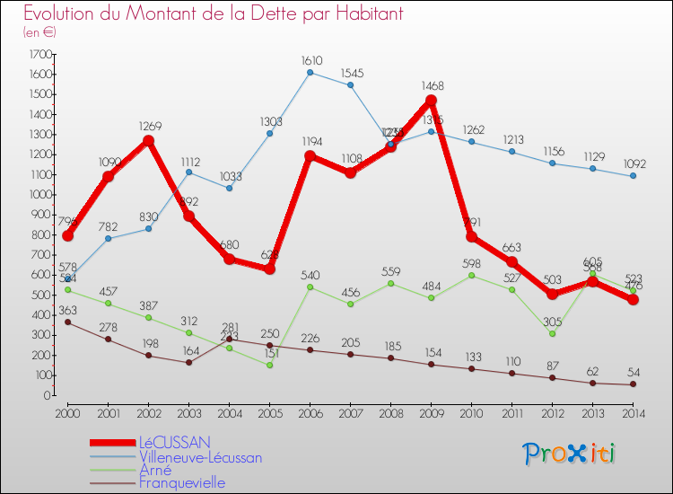 Evolution de la dette par habitant pour la commune de LéCUSSAN et les communes proches de 2000 à 2014 Comparaison de la dette par habitant pour LéCUSSAN et les communes voisines de 2000 à 2014