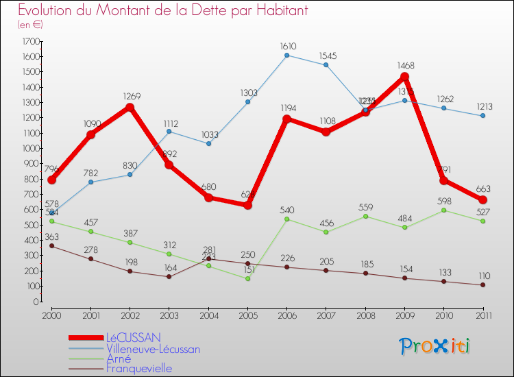 Evolution de la dette par habitant pour la commune de LéCUSSAN et les communes proches Comparaison de la dette par habitant pour LéCUSSAN et les communes voisines