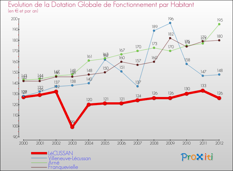 Evolution et montant de la dotation globale de fonctionnement par Habitant pour LéCUSSAN et les communes proches Comparaison des dotations globales de fonctionnement par habitant pour LéCUSSAN et les communes voisines