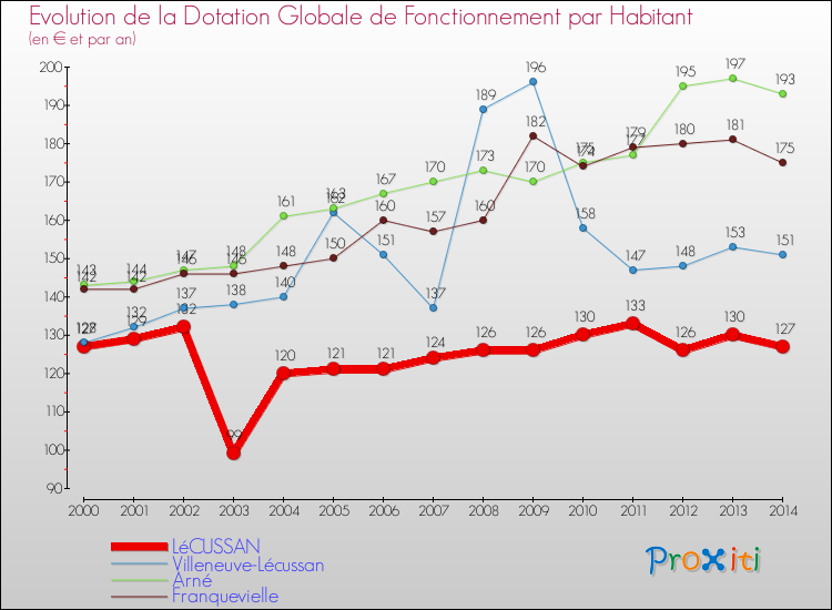 Evolution et montant de la dotation globale de fonctionnement par Habitant pour LéCUSSAN et les communes proches de 2000 à 2014. Comparaison des dotations globales de fonctionnement par habitant pour LéCUSSAN et les communes voisines de 2000 à 2014.