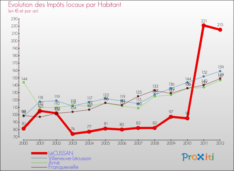 Evolution et montant des impôts locaux par Habitant pour LéCUSSAN et les communes proches Comparaison des impôts locaux par habitant pour LéCUSSAN et les communes voisines
