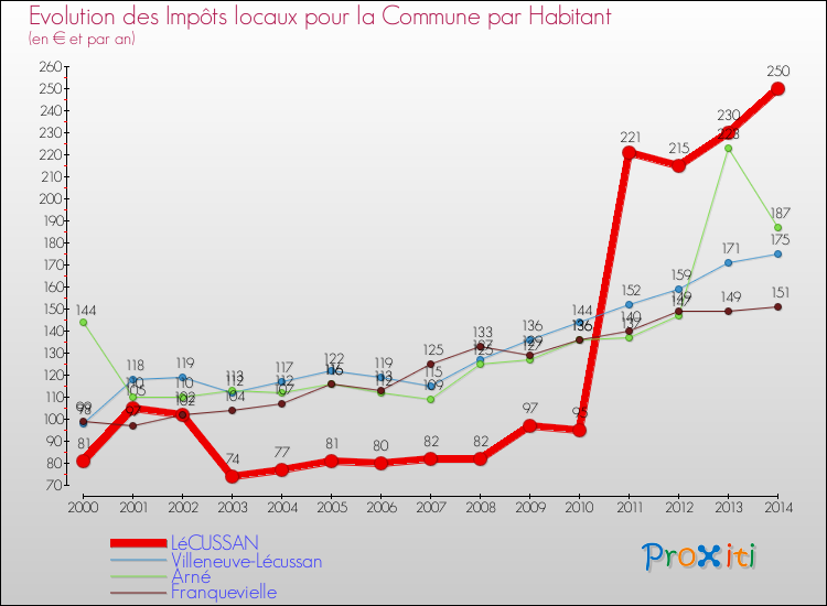 Evolution et montant des impôts locaux par Habitant pour LéCUSSAN et les communes proches de 2000 à 2014 Comparaison des impôts locaux par habitant pour LéCUSSAN et les communes voisines de 2000 à 2014