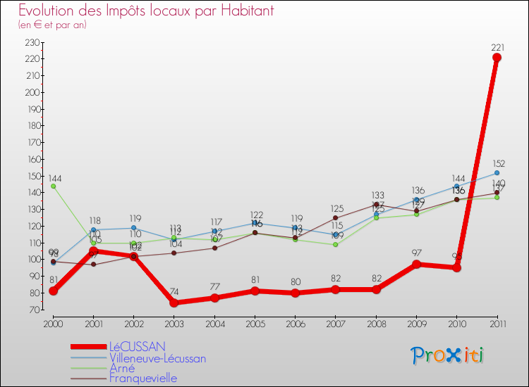 Evolution et montant des impôts locaux par Habitant pour LéCUSSAN et les communes proches Comparaison des impôts locaux par habitant pour LéCUSSAN et les communes voisines