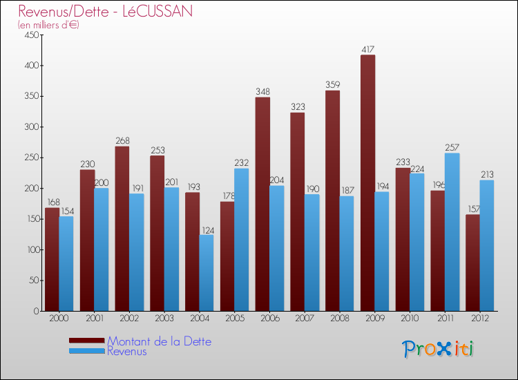 Evolution comparée de la dette et des revenus pour la commune de LéCUSSAN de 2000 à 2012 Comparaison de la dette et des revenus pour LéCUSSAN de 2000 à 2012