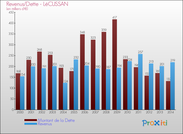 Evolution comparée de la dette et des revenus pour la commune de LéCUSSAN de 2000 à 2014 Comparaison de la dette et des revenus pour LéCUSSAN de 2000 à 2014