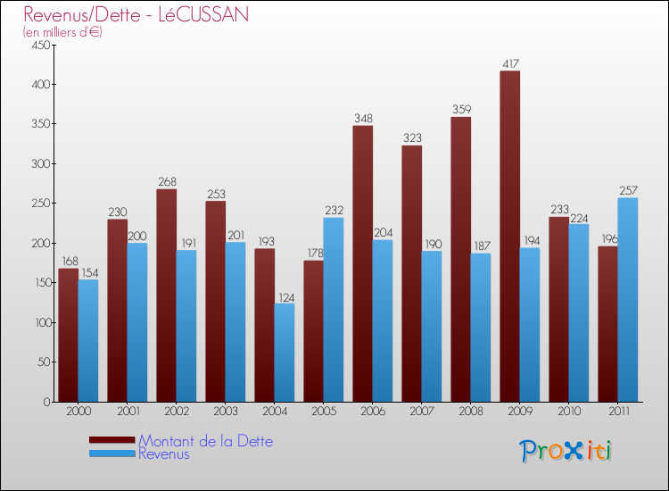 Evolution comparée de la dette et des revenus pour la commune de LéCUSSAN de 2000 à 2011 Comparaison de la dette et des revenus pour LéCUSSAN de 2000 à 2011
