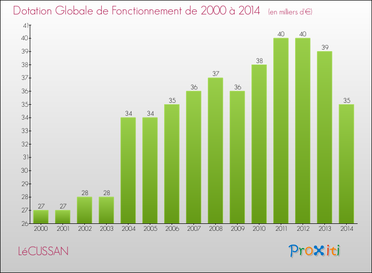 Evolution du montant de la Dotation Globale de Fonctionnement pour la commune de LéCUSSAN de 2000 à 2014 Evolution du montant de la Dotation Globale de Fonctionnement pour LéCUSSAN de 2000 à 2014